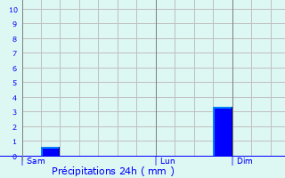Graphique des précipitations prvues pour Soueix-Rogalle
