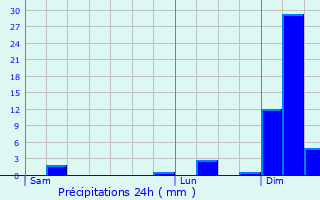 Graphique des précipitations prvues pour Urrugne