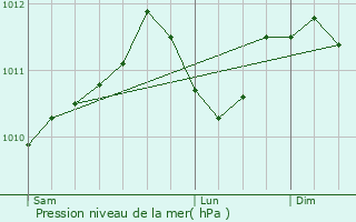 Graphe de la pression atmosphrique prvue pour Vianden