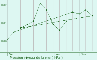 Graphe de la pression atmosphrique prvue pour Asselborn