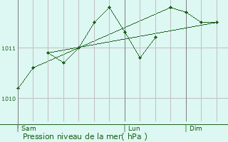 Graphe de la pression atmosphrique prvue pour Tessenderlo