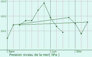Graphe de la pression atmosphrique prvue pour Villers-ls-Nancy