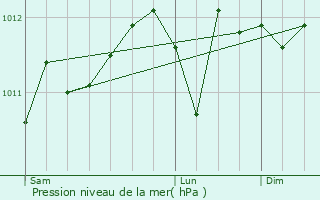 Graphe de la pression atmosphrique prvue pour Tinlot