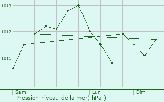 Graphe de la pression atmosphrique prvue pour Mirecourt