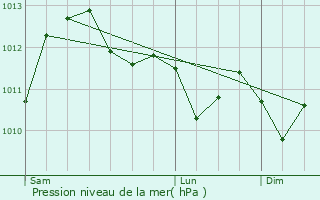 Graphe de la pression atmosphrique prvue pour Auriol