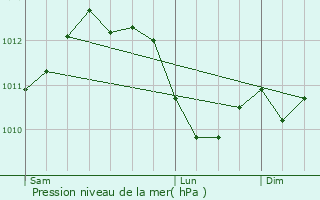Graphe de la pression atmosphrique prvue pour Montbrun-des-Corbires