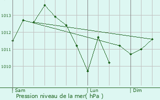 Graphe de la pression atmosphrique prvue pour Belfort-sur-Rbenty