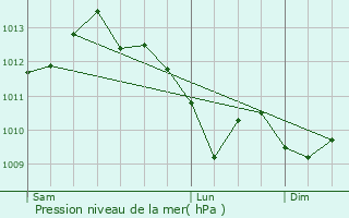 Graphe de la pression atmosphrique prvue pour Brive-la-Gaillarde