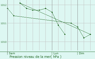 Graphe de la pression atmosphrique prvue pour Bastia