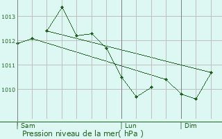 Graphe de la pression atmosphrique prvue pour Fontanes