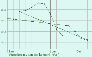 Graphe de la pression atmosphrique prvue pour Jargeau