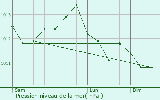 Graphe de la pression atmosphrique prvue pour pinal