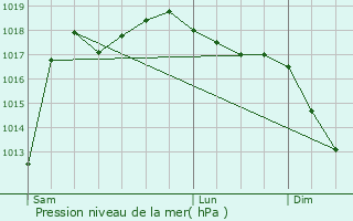 Graphe de la pression atmosphrique prvue pour Cardesse