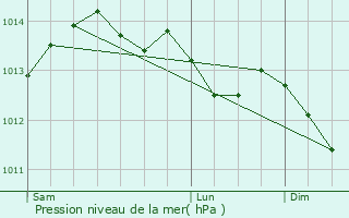 Graphe de la pression atmosphrique prvue pour Crozon