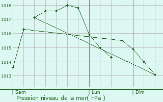 Graphe de la pression atmosphrique prvue pour Cacabelos
