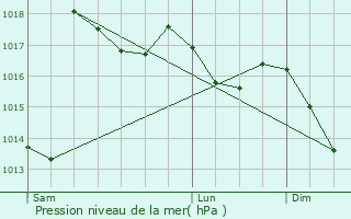 Graphe de la pression atmosphrique prvue pour Lachapelle