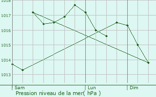 Graphe de la pression atmosphrique prvue pour Grzet-Cavagnan