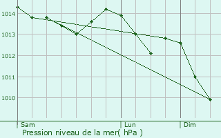 Graphe de la pression atmosphrique prvue pour Augan