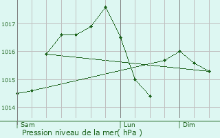 Graphe de la pression atmosphrique prvue pour vora