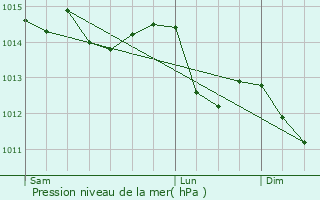 Graphe de la pression atmosphrique prvue pour Le Bignon-du-Maine