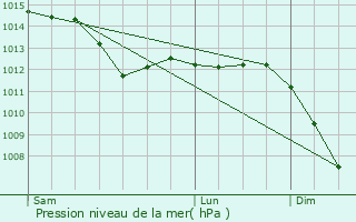 Graphe de la pression atmosphrique prvue pour Plouzlambre