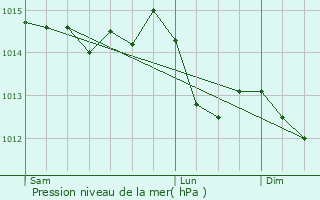 Graphe de la pression atmosphrique prvue pour Pontvallain
