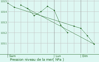 Graphe de la pression atmosphrique prvue pour Andouill