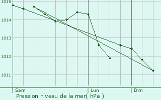 Graphe de la pression atmosphrique prvue pour Neau