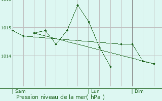Graphe de la pression atmosphrique prvue pour Chaumoux-Marcilly