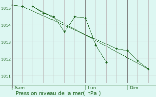 Graphe de la pression atmosphrique prvue pour Vimarc