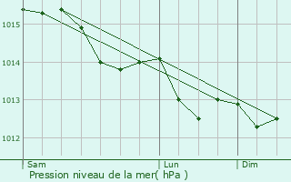 Graphe de la pression atmosphrique prvue pour Yvre-la-Ville
