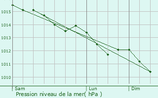 Graphe de la pression atmosphrique prvue pour Saint-Jean-des-Bois