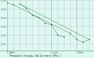 Graphe de la pression atmosphrique prvue pour Tron