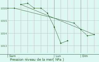 Graphe de la pression atmosphrique prvue pour Sennecey-ls-Dijon
