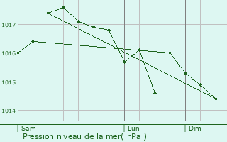 Graphe de la pression atmosphrique prvue pour Saint-Austremoine