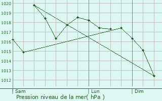 Graphe de la pression atmosphrique prvue pour Milhas