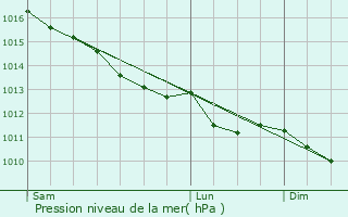 Graphe de la pression atmosphrique prvue pour Bny-sur-Mer