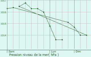 Graphe de la pression atmosphrique prvue pour Noironte