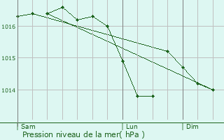 Graphe de la pression atmosphrique prvue pour Osselle
