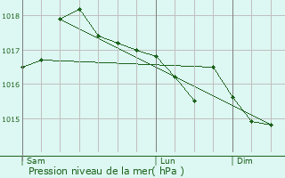 Graphe de la pression atmosphrique prvue pour Fayet-Ronaye