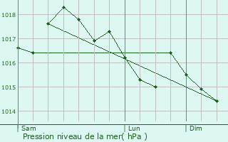 Graphe de la pression atmosphrique prvue pour Broquis