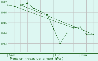 Graphe de la pression atmosphrique prvue pour Anrosey