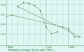 Graphe de la pression atmosphrique prvue pour Injoux-Gnissiat