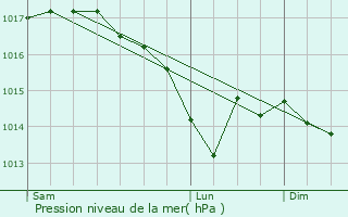 Graphe de la pression atmosphrique prvue pour Audeloncourt