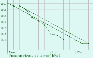 Graphe de la pression atmosphrique prvue pour Beaussault