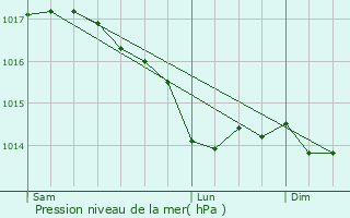 Graphe de la pression atmosphrique prvue pour Ozires