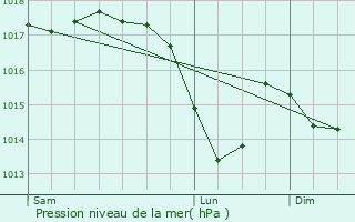 Graphe de la pression atmosphrique prvue pour Couthenans