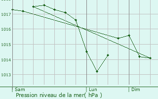 Graphe de la pression atmosphrique prvue pour Aesch