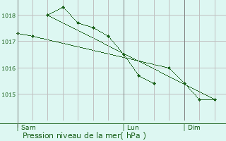 Graphe de la pression atmosphrique prvue pour Brion