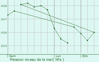Graphe de la pression atmosphrique prvue pour Carcs